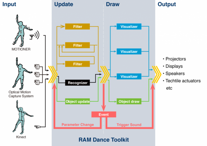 RAMDanceToolkit