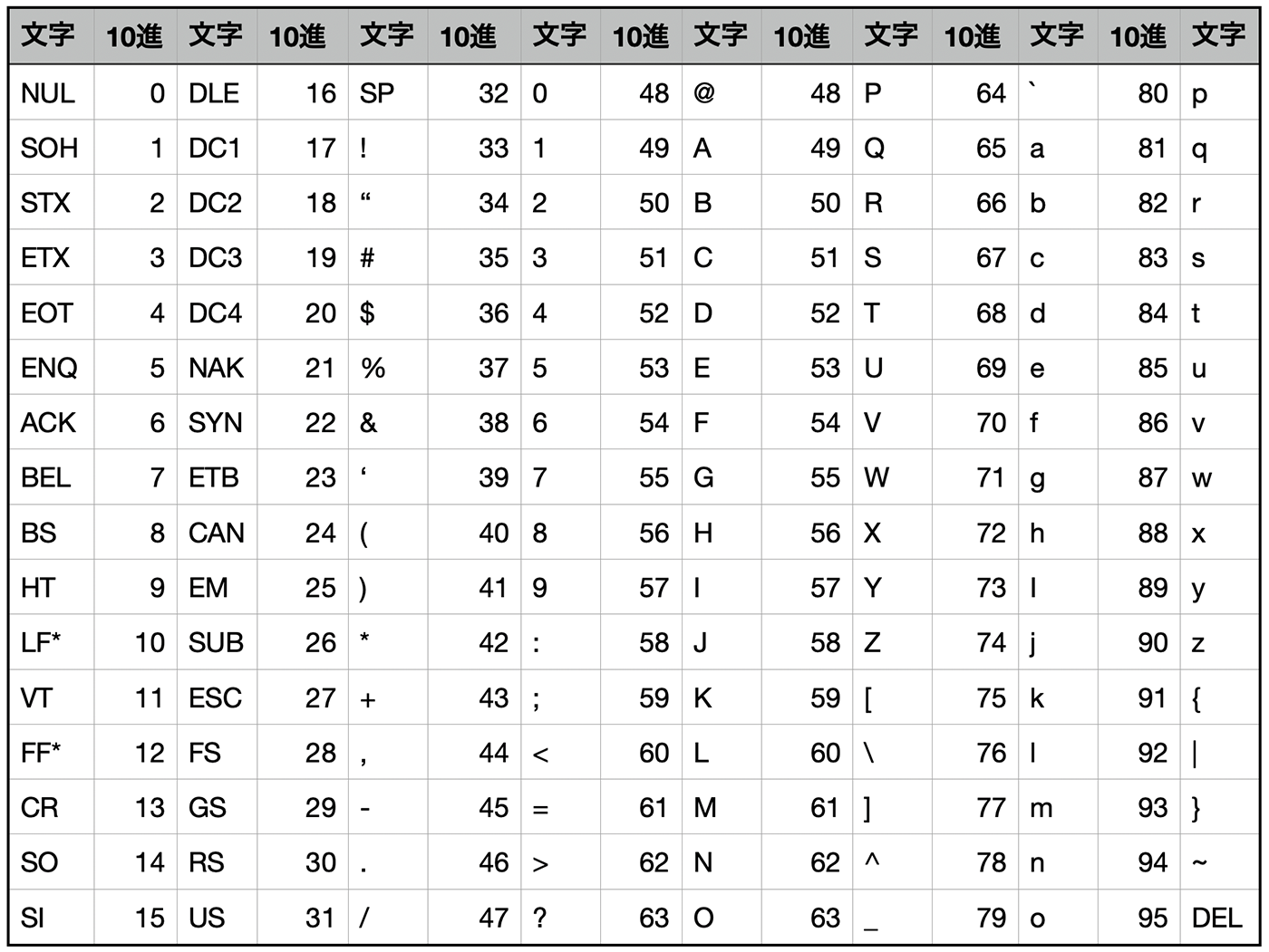 ASCII code table